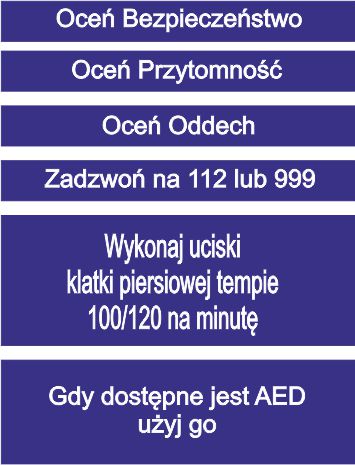 Algorytm reanimacji w trakcie epidemii - podstawy udzielania pierwszej pomocy  :: Oce bezpieczestwo - Oce przytomno - Oce oddech - Wezwij pomoc - Rozpocznicznij uciski klatki piersiowej w tempie 100 / 120 na minut. - Gdy dostpne jest AED uyj go. - Wykonuj reanimacj do przyjazdu karetki pogotowia.